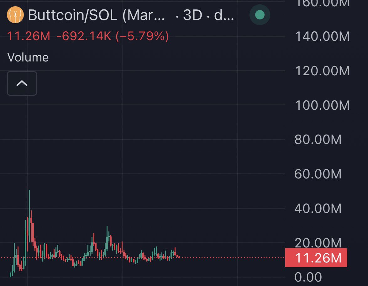 isellbeforeyou's tweet photo. Current up to date Buttcoin take

(Simplified)

> first ever “crypto” meme
> pending ip
> active and bullish community members
> definitely battle tested too

I like this one a lot definitely in my current top 5 picks 

And also I think the ticker + narrative is simple and easy to understand

and that imo it can be a timeless meme ❤️