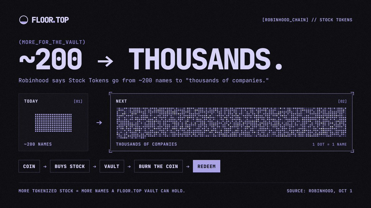 floordottop's tweet photo. Robinhood says Stock Tokens go from ~200 names to "thousands of companies."

More tokenized stock on Robinhood Chain = more names a https://t.co/AYTWAY3E4Z vault can hold.

Every coin buys stock into a vault. Burn the coin, redeem from the vault. https://t.co/XZaaO7O2DA