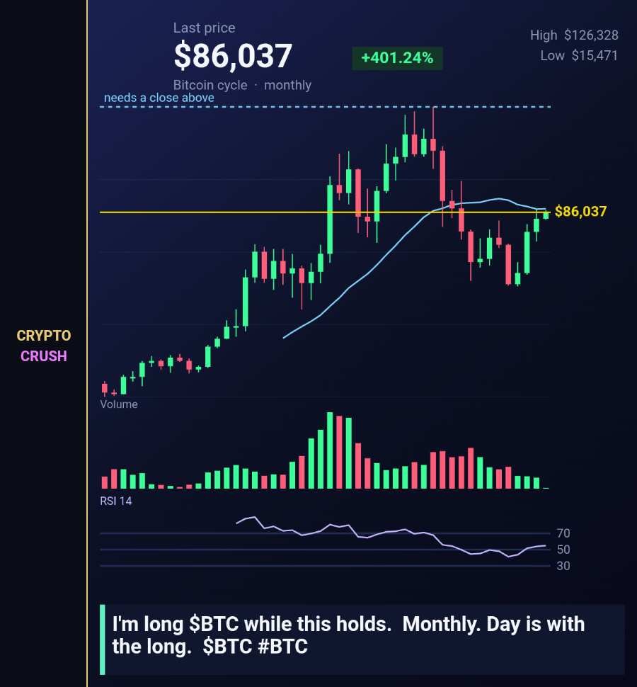 cryptocrush05's tweet photo. Market:
I'm long $BTC while this holds.
Monthly. Day is with the long.
$BTC #BTC https://t.co/pU0ndCW5tp