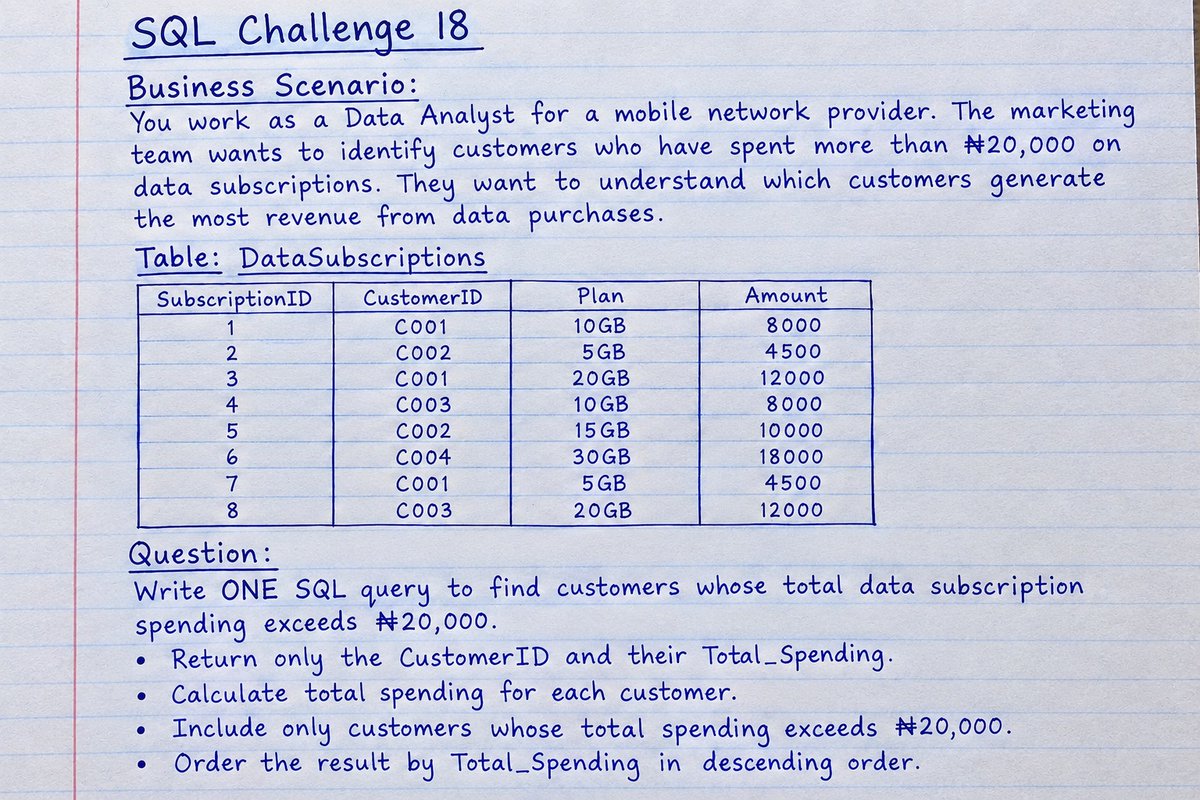 PeterFatd1's tweet photo. ๐ฅ SQL Challenge 18
Think youโre good at SQL? ๐
This one looks simpleโฆ until the GROUP BY + HAVING hits.
Can you solve it with ONE SQL query? ๐ง
No Google. No AI. Just your SQL skills.
Drop your query below. ๐
#SQL #DataAnalytics #SQLChallenge https://t.co/dslr5OgSbX