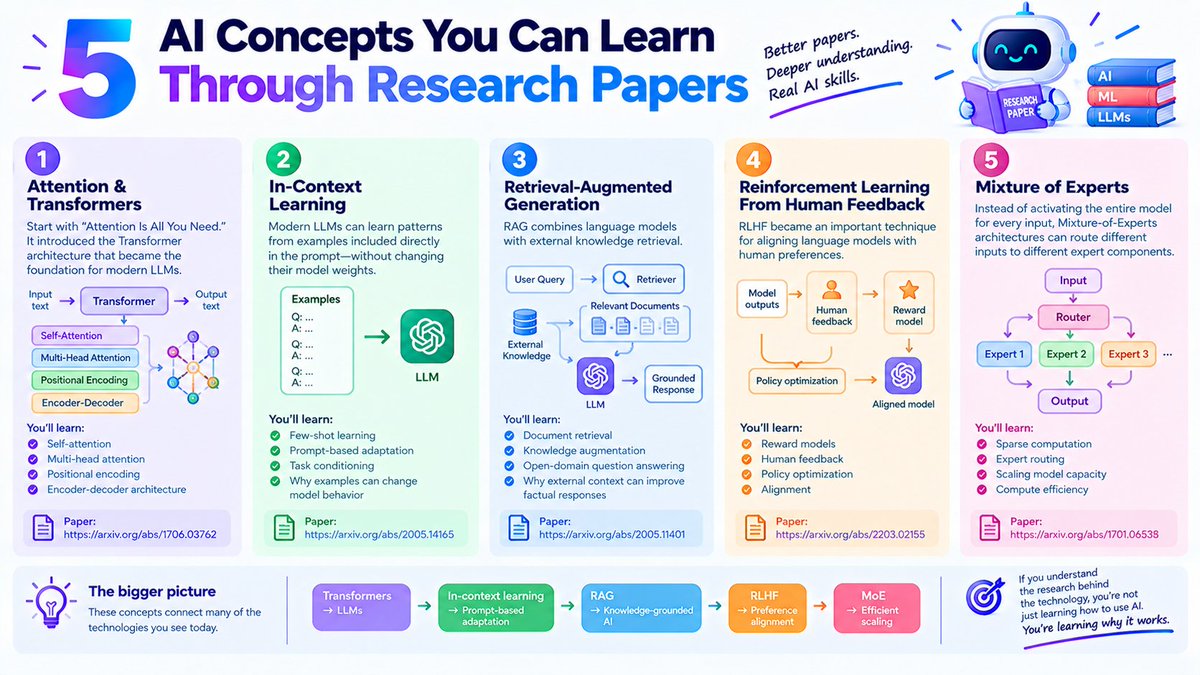 goyalshaliniuk's tweet photo. 5 AI Concepts You Can Learn Through Research Papers

You don't need to read every AI paper ever published.

A few foundational papers can teach you how modern AI systems actually work.

Here are 5 concepts worth learning through papers: https://t.co/2z0UaMZ2tj