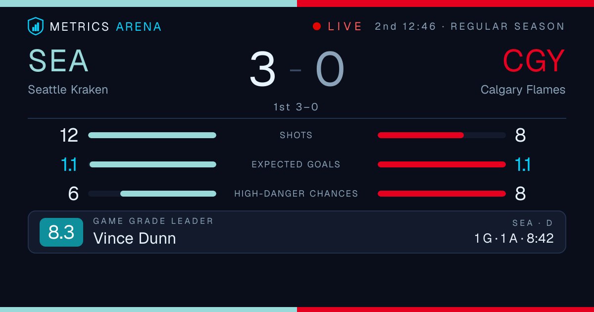 MetricsArena's tweet photo. Joey Daccord has stopped all 8 shots in the second period, including 5 high-danger saves. Seattle leads 3-0 as his work has neutralized an otherwise even expected-goals flow.

https://t.co/nCEKMkxM0E https://t.co/AU8mHJvSJ6
