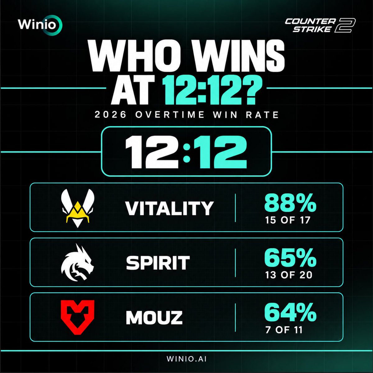 Winio_ai's tweet photo. 12:12? For Vitality, the map is only getting started ⚡️

Best 2026 overtime win rates among the current HLTV top 5:

🥇 Vitality: 88% (15/17)  
🥈 Spirit: 65% (13/20)  
🥉 MOUZ: 64% (7/11)

📊Don’t guess who closes it out. Check the data on Winio