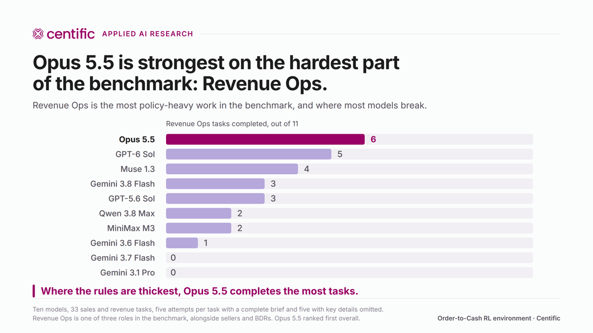 Centific_CAIR's tweet photo. Opus 5.5 ranks first on our enterprise sales benchmark, and it's strongest where the work is hardest: Revenue Ops.

It's also unusually reliable. Across 330 runs, it went in circles once and never left an error unhandled.

10 models. 33 tasks. Replicas of enterprise applications.

A ranking hides where a model is actually strong. We report by role and by task.

Benchmark your own enterprise workflows:
https://t.co/VYs2dSZYMx
