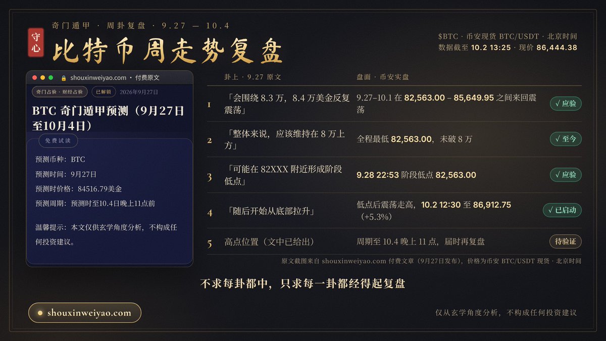 Astraluna66's tweet photo. 比特币 $BTC 周卦复盘｜9.27 - 10.4 🙏

9月27日上午10点半，比特币 84516 美金时，我起了一卦，写成付费文章放在网站上。今天 10.2，前半程可以复盘了，截图是原文，价格是币安现货（北京时间）：

① 卦上说：近期会围绕 8.3万、8.4万 反复震荡
实盘：9.27-10.1 一直在 82563 ~ 85649 之间来回震荡 ✅

② 卦上说：整体应该维持在 8 万上方
实盘：全程最低 82563，至今没有跌破 8 万 ✅

③ 卦上说：可能在 82XXX 附近形成阶段低点
实盘：9.28 晚上 22:53 低点 82563 ✅

④ 卦上说：随后开始从底部拉升
实盘：低点后震荡走高，10.2 中午 12:30 到了 86912 ✅

⑤ 卦上说：高点可以关注 8.7 万或者 8.9 万之类的位置
实盘：目前最高 86912.75，距 8.7 万只差 87.25 美金，几乎到位，还没触及（数据截至 10.2 13:38）

周期到 10.4 晚上 11 点，到时候我再来复盘，做一个观察者。

不求每卦都中，只求每一卦都经得起复盘。

10.8 - 11.7 戊戌月的比特币月卦，已经放在我的推特主页网站「守心为要」，支持币安、欧易 UID 转账和 USDT 链上支付，付款后自动解锁。

仅从玄学角度分析，不构成任何投资建议。
#奇门遁甲 #比特币