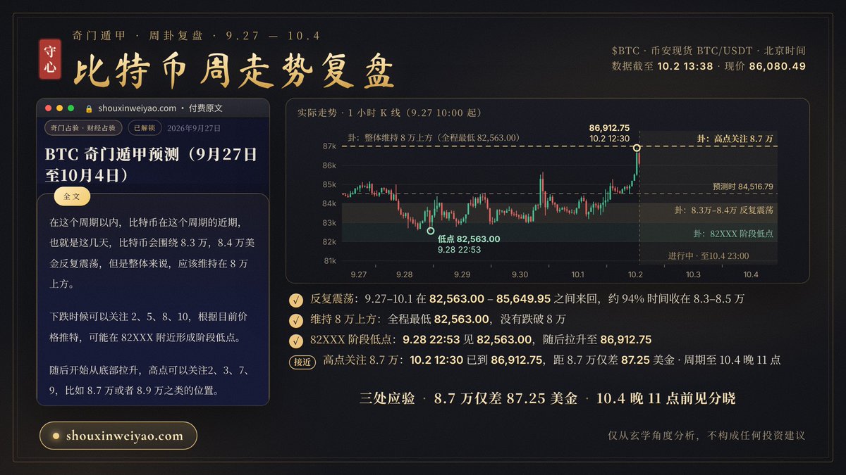 Astraluna66's tweet photo. 比特币 $BTC 周卦复盘｜9.27 - 10.4 🙏

9月27日上午10点半，比特币 84516 美金时，我起了一卦，写成付费文章放在网站上。今天 10.2，前半程可以复盘了，截图是原文，价格是币安现货（北京时间）：

① 卦上说：近期会围绕 8.3万、8.4万 反复震荡
实盘：9.27-10.1 一直在 82563 ~ 85649 之间来回震荡 ✅

② 卦上说：整体应该维持在 8 万上方
实盘：全程最低 82563，至今没有跌破 8 万 ✅

③ 卦上说：可能在 82XXX 附近形成阶段低点
实盘：9.28 晚上 22:53 低点 82563 ✅

④ 卦上说：随后开始从底部拉升
实盘：低点后震荡走高，10.2 中午 12:30 到了 86912 ✅

⑤ 卦上说：高点可以关注 8.7 万或者 8.9 万之类的位置
实盘：目前最高 86912.75，距 8.7 万只差 87.25 美金，几乎到位，还没触及（数据截至 10.2 13:38）

周期到 10.4 晚上 11 点，到时候我再来复盘，做一个观察者。

不求每卦都中，只求每一卦都经得起复盘。

10.8 - 11.7 戊戌月的比特币月卦，已经放在我的推特主页网站「守心为要」，支持币安、欧易 UID 转账和 USDT 链上支付，付款后自动解锁。

仅从玄学角度分析，不构成任何投资建议。
#奇门遁甲 #比特币