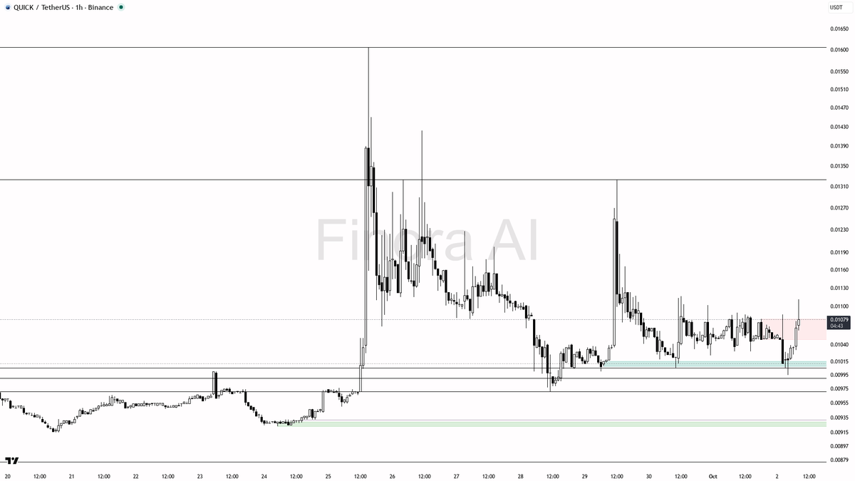 ⚠️ $QUICK 21.8x volume spike looks like a liquidity grab into resistance, not a trend

- my bias is bearish here — the 1h Dow structure is still lower-high / lo