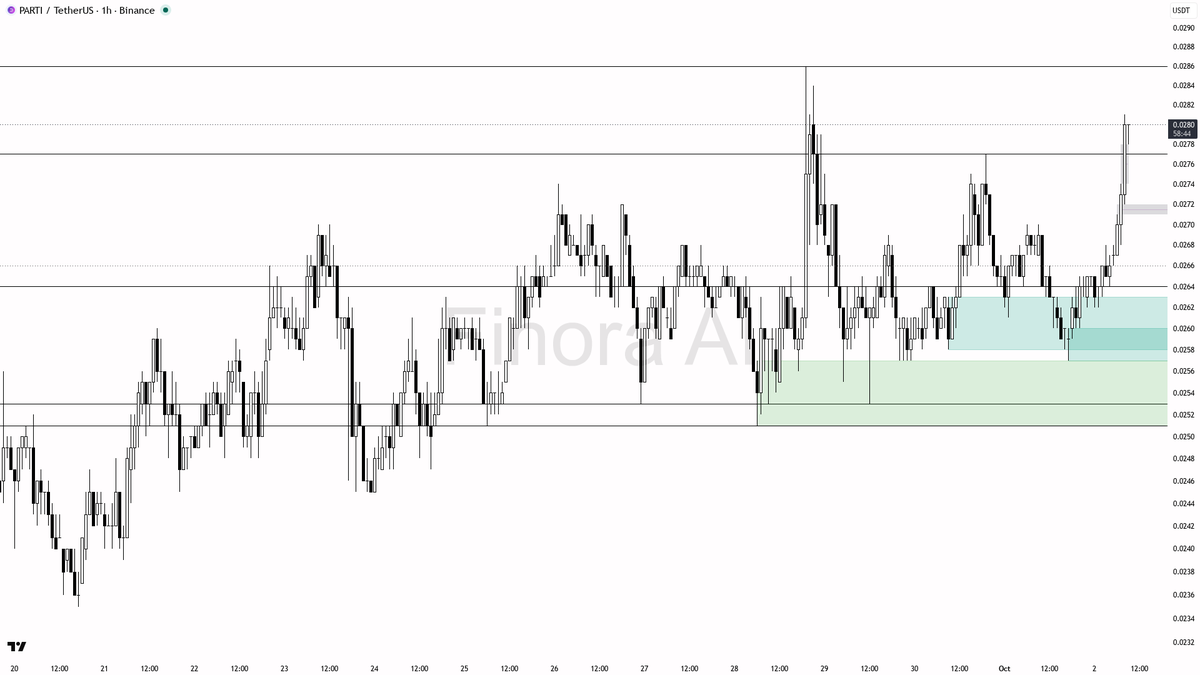 👀 $PARTI 11.6x volume spike on 2.6% 15m buying pressure — 1h structure stays bullish 🧵👇 
 [📷](https://pbs.twimg.com/media/HTmp3CtWoAADYDE.png) https://pbs.t