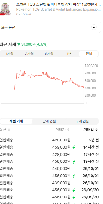 muchmoremoneys's tweet photo. 151 박스의 하락세가 진정되질 않는다.
그도 그럴게 1년 전엔 거의 정가였으니까.. 최소 20배는 오른건가 151을 지금 매수하는것은 위험하다고 생각하는데.. https://t.co/E0ssWXYF5R