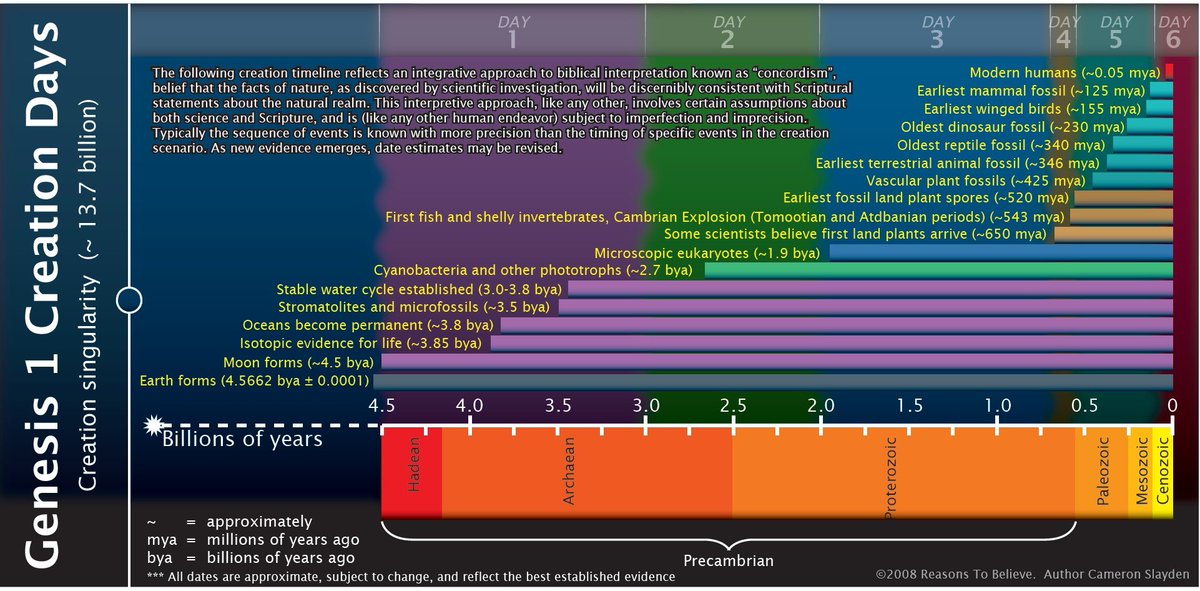 MarcusLopeux's tweet photo. @AiG Creation Timeline 
Genesis 1 
Day Age View https://t.co/aOoQRUee0e