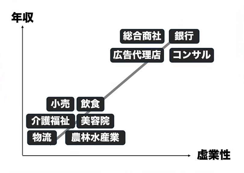 REINS_X's tweet photo. 虚業性が高いほど年収も高いのはこの世のバグみたいなところある https://t.co/XqryWYUdKo