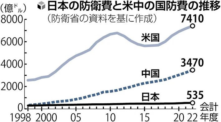 midorsw's tweet photo. @mampuku_mumemo 安全保障のジレンマの定義が変です。
正しくは「一方が軍事力を高めると他方も軍事力を高めざるを得ず、結果として緊張を生む」こと。
中国は過去30年で防衛費を40倍に増やす一方で、横ばいだったのが以前の日本。懸念が高まる中、ジレンマにより増額に舵を切らざるを得なかったのがこの数年。 https://t.co/b5EM2Smiv7