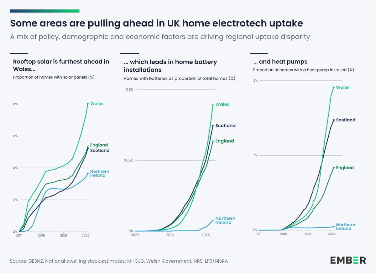 ember_energy's tweet photo. Which parts of Britain are benefiting most from electrotech?

Wales is leading on rooftop solar, batteries and heat pumps. Scotland’s a close second🏴󠁧󠁢󠁷󠁬󠁳󠁿🏴󠁧󠁢󠁳󠁣󠁴󠁿

By playing to local strengths, Britain can electrify faster and benefit sooner
https://t.co/He2ptPJOt1 https://t.co/Z1BTnRQC6S