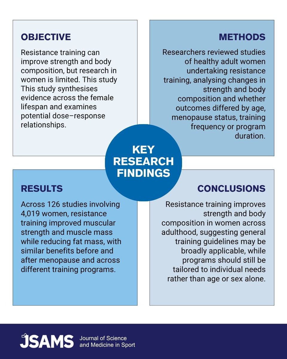 _JSAMS's tweet photo. A meta-analysis of 126 studies involving more than 4,000 women found resistance training improved muscular strength and muscle mass while reducing fat mass, suggesting general resistance training guidelines may be broadly applicable to women.

Read more: https://t.co/Q6GPvC9EX9 https://t.co/wnebM9A9a4