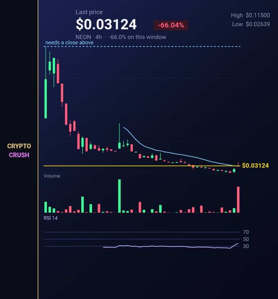 cryptocrush05's tweet photo. Alert:
I'd rather own $NEON here than fade it.
NEON. Possible +100%. Buy near $0.02639. Sell line $0.06103. Not certain.
$NEON #NEON https://t.co/hwfWOqVWrE