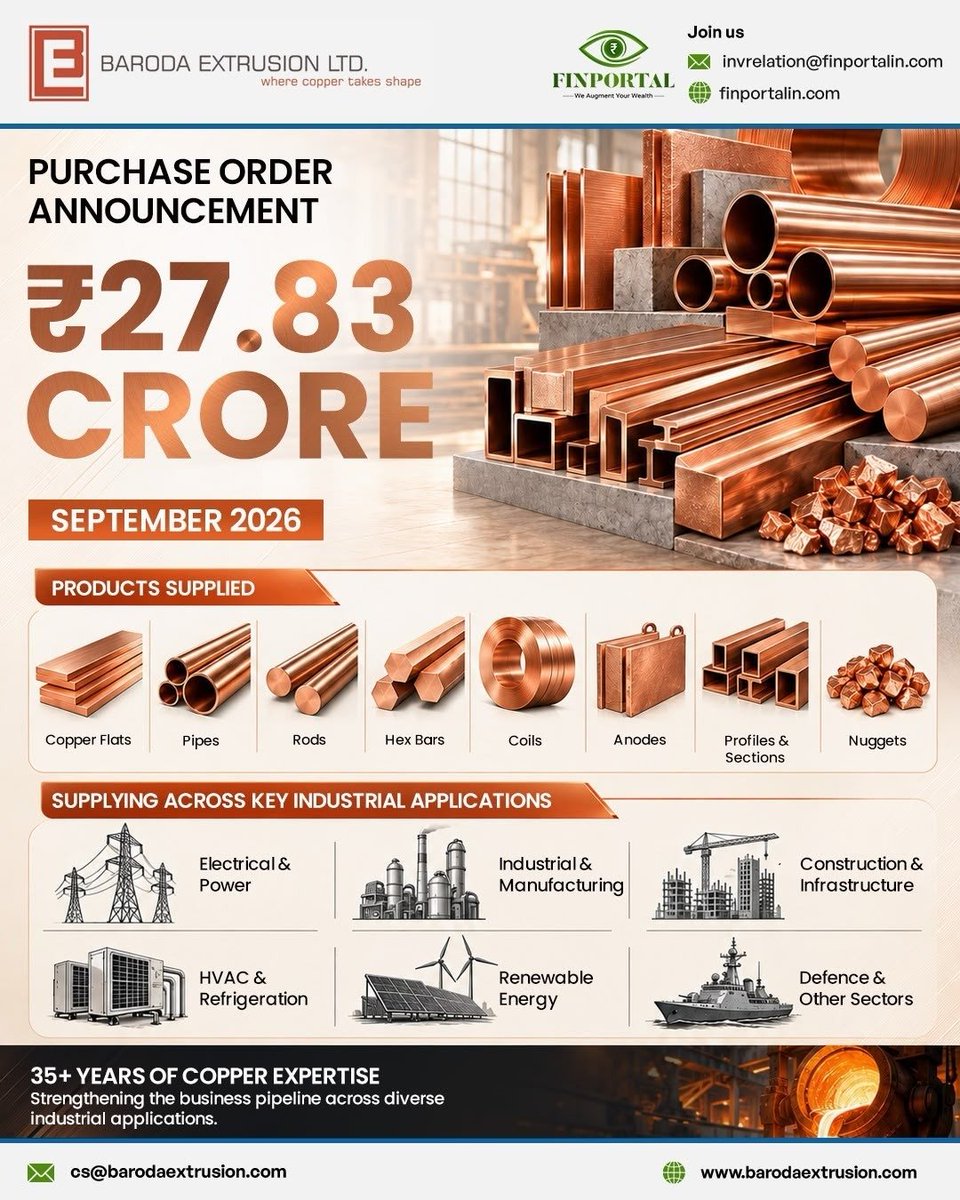 Finportal_IR's tweet photo. ₹27.83 crore added to the order pipeline in September 2026

Baroda Extrusion Limited has received purchase orders aggregating to ₹27.83 crore during September 2026, covering a diverse range of copper alloy products.

The orders include:

Copper Flats | Pipes & Tubes | Rods | Hex Bars | Coils | Anodes | Profiles & Sections

These products serve applications across electrical and power systems, renewable energy, industrial and engineering applications, HVAC and refrigeration, heat exchangers, plumbing and defence.

With 35+ years of copper expertise , the continued order inflow reflects customer confidence in Baroda Extrusion's product quality, manufacturing capabilities and execution capabilities.

@abhibhutra9 | @himanshusurat1 

Join our socials:       
WhatsApp IR Channel - https://t.co/u4BilUrt0O
LinkedIn- https://t.co/6IMgeyvbMn
Youtube Channel - https://t.co/11aj80LYa9      Website- https://t.co/05cgRnQNWw

#BarodaExtrusion #Copper #CopperProducts #PurchaseOrders #Manufacturing #Electrical #Engineering #RenewableEnergy #HVAC