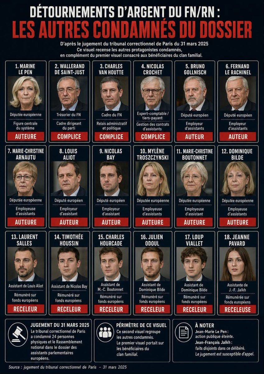 BourjotJ's tweet photo. @diaz_edwige Le RN FN est aussi condamné https://t.co/iwp0J0sORz