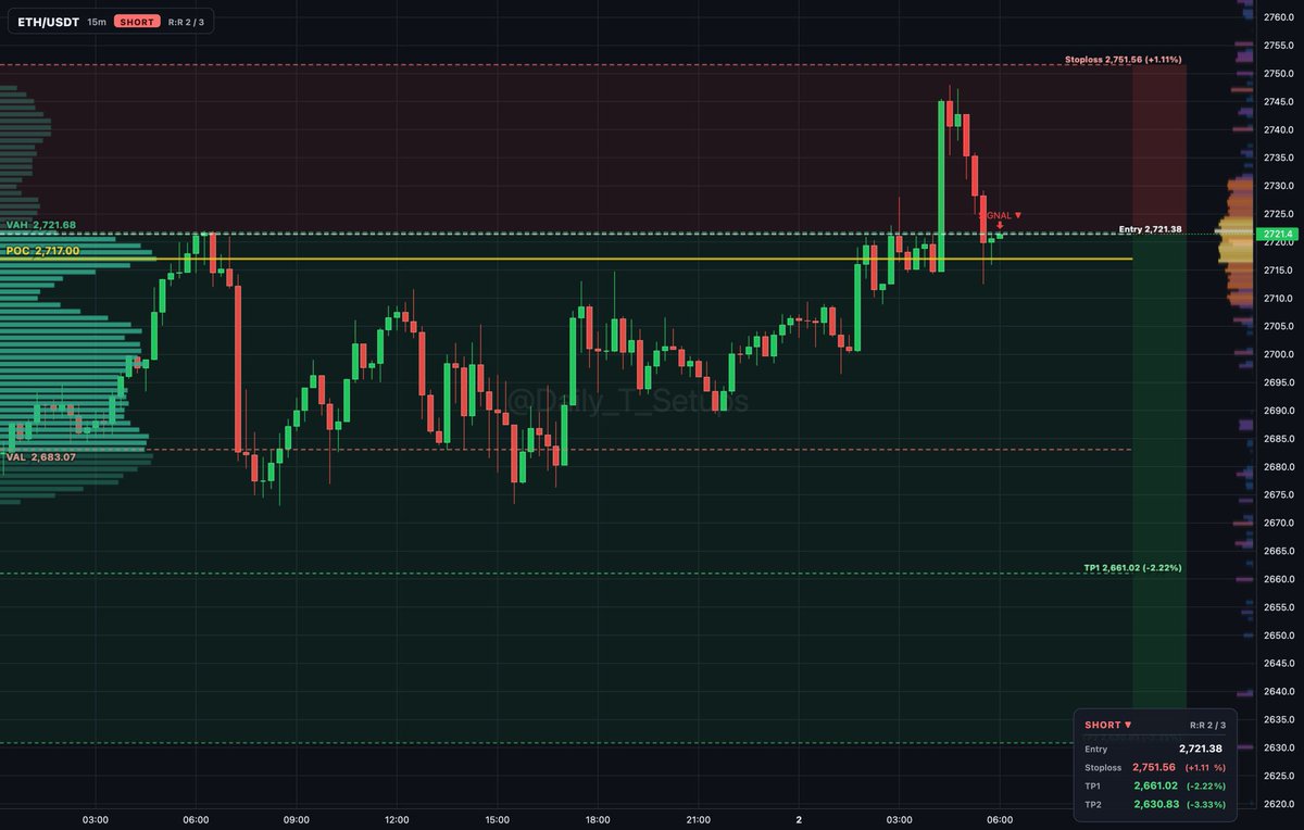 ethereum:native auction rotation shows sellers distributing near VAH at 2,721.68.

🔽 Short setup
📍 Entry: 2,721.12
🛑 Stop: 2,751.54 (+1.1%)
🎯 TP1: 2,660.28 