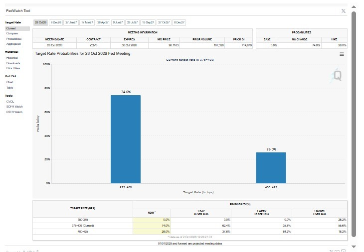 SiaaFx's tweet photo. FedWatch now shows a 74% probability of the Fed holding rates at 3.75%–4.00% at the October 28 meeting, versus 26% odds of a 25 bps cut to 3.50%–3.75%. Markets remain focused on the Fed’s next move.
#Fed #FedWatch #InterestRates https://t.co/Hw7pQA98qd