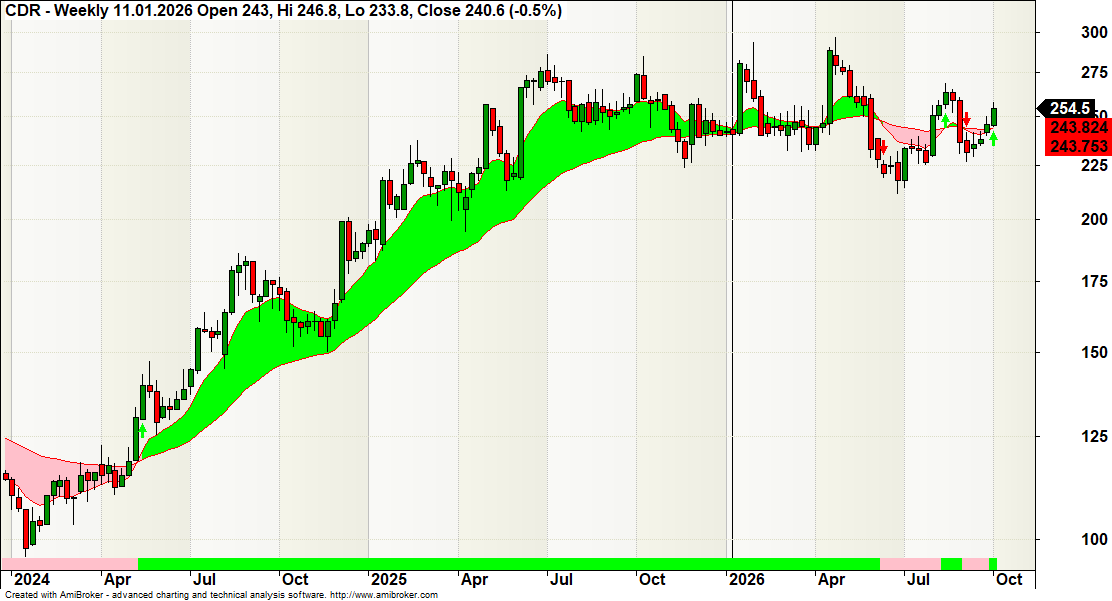 ComoRasta's tweet photo. π $CDR
π$MUR
#jedziemydalejsami
#trendfollowing
#bezabonamentu https://t.co/SztcgIdaj0