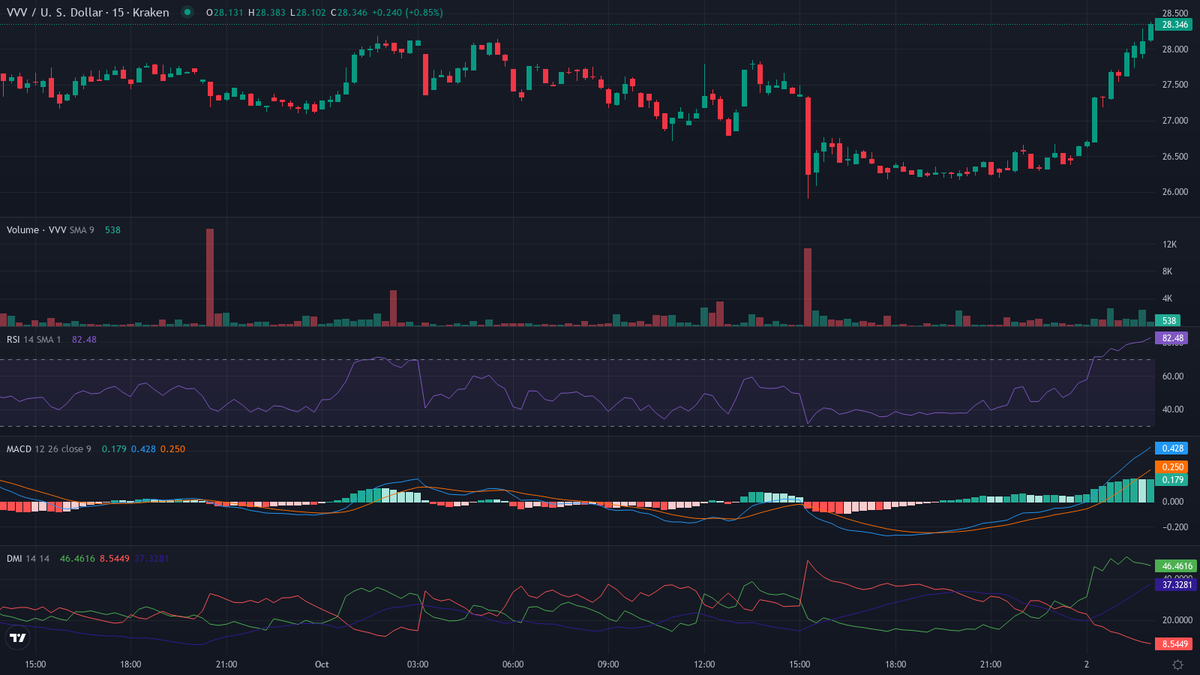 cryptolevier's tweet photo. #TrendFollowing TRENDING MARKETS
https://t.co/JrdoyeIy18

UPTREND 🔥🚀
1. $VVV [HL] (@AskVenice) — Crypto Breakout 🚀
    cur:$28.307  24h vwap:$27.097  dist:1.210   (4.47%)
    chg: +1.4% | Vol +1% ↑
    atr:1.15% 24h vol:$2,069,905.61/7547 trades rsi:69 (+1) adx:30
    🚀 Healthy uptrend

⏱ Next update in 30 min • 48/day #LevierScan