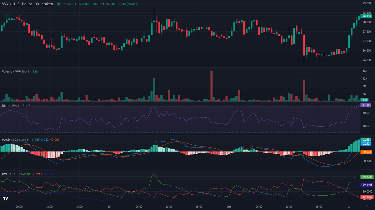 cryptolevier's tweet photo. #TrendFollowing TRENDING MARKETS
https://t.co/JrdoyeIy18

UPTREND 🔥🚀
1. $VVV [HL] (@AskVenice) — Crypto Breakout 🚀
    cur:$28.307  24h vwap:$27.097  dist:1.210   (4.47%)
    chg: +1.4% | Vol +1% ↑
    atr:1.15% 24h vol:$2,069,905.61/7547 trades rsi:69 (+1) adx:30
    🚀 Healthy uptrend

⏱ Next update in 30 min • 48/day #LevierScan