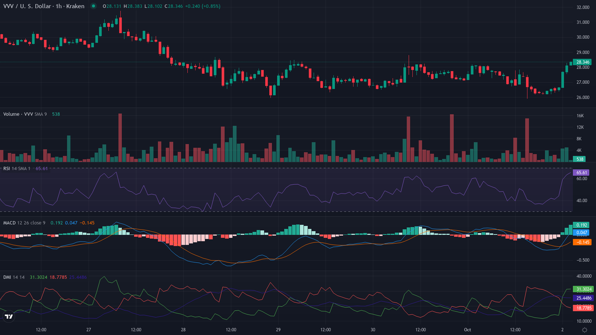 cryptolevier's tweet photo. #TrendFollowing TRENDING MARKETS
https://t.co/JrdoyeIy18

UPTREND 🔥🚀
1. $VVV [HL] (@AskVenice) — Crypto Breakout 🚀
    cur:$28.307  24h vwap:$27.097  dist:1.210   (4.47%)
    chg: +1.4% | Vol +1% ↑
    atr:1.15% 24h vol:$2,069,905.61/7547 trades rsi:69 (+1) adx:30
    🚀 Healthy uptrend

⏱ Next update in 30 min • 48/day #LevierScan