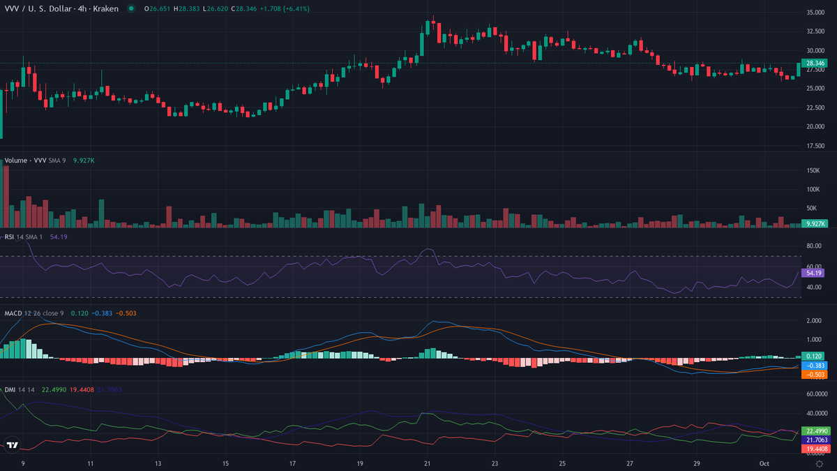 cryptolevier's tweet photo. #TrendFollowing TRENDING MARKETS
https://t.co/JrdoyeIy18

UPTREND 🔥🚀
1. $VVV [HL] (@AskVenice) — Crypto Breakout 🚀
    cur:$28.307  24h vwap:$27.097  dist:1.210   (4.47%)
    chg: +1.4% | Vol +1% ↑
    atr:1.15% 24h vol:$2,069,905.61/7547 trades rsi:69 (+1) adx:30
    🚀 Healthy uptrend

⏱ Next update in 30 min • 48/day #LevierScan