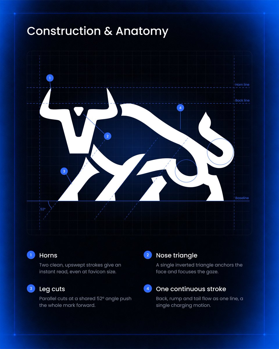 srknhrsgnl's tweet photo. Pitbull Traders Logo redesign, 2025
Old: a detailed bull illustration that blurred at small sizes.
New: a geometric bull drawn as one charging motion, with a custom wordmark that borrows the horns for its T. 🐂

Full case study 👉 https://t.co/8hb2L1NG7B https://t.co/o8L7BUzjR2