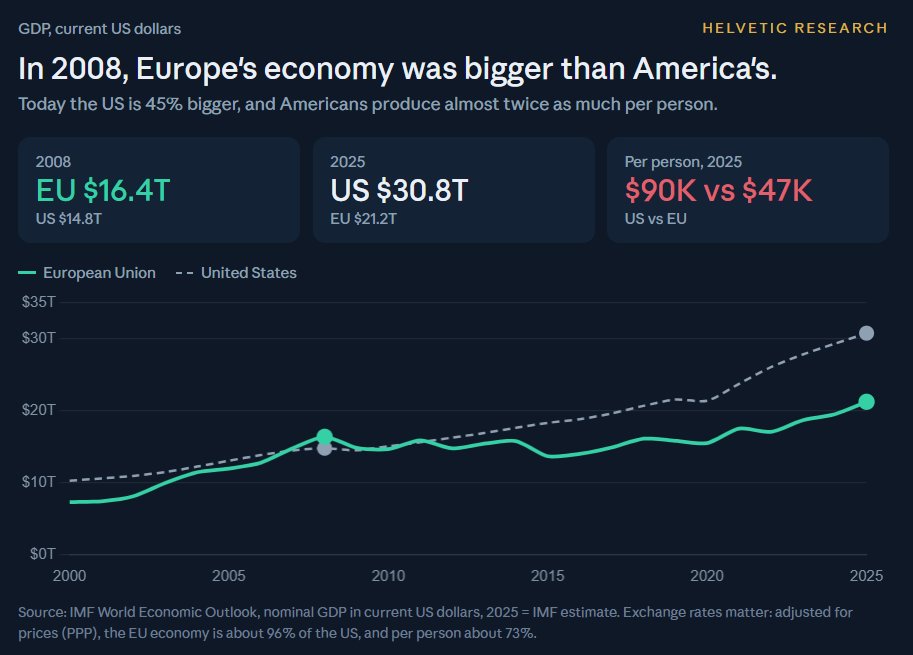 KushPatil_'s tweet photo. In 2008, the EU's economy was bigger than America's.

Today the US is 45% bigger, and Americans produce almost twice as much per person.

What hurt Europe most: energy, regulation, or missing big tech? https://t.co/HxSkCIgnNf