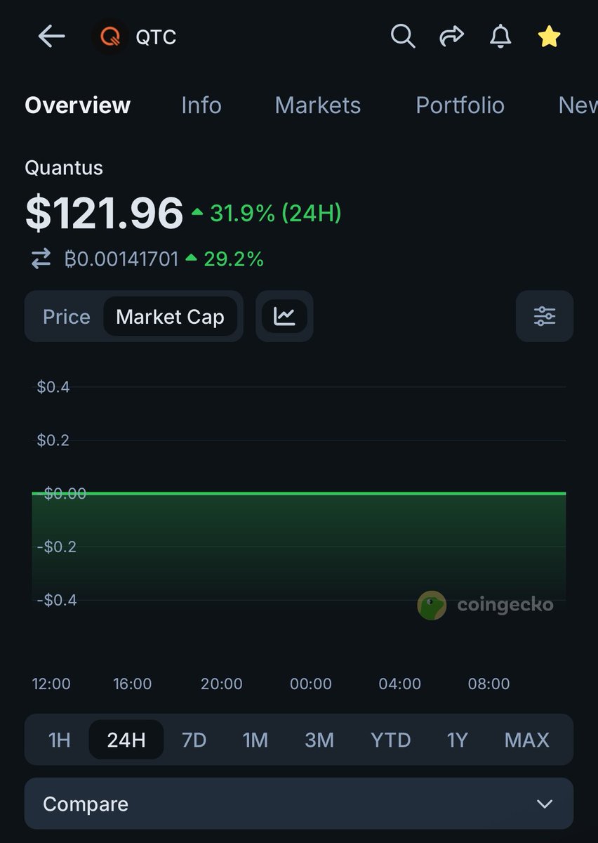 honeywithcrypto's tweet photo. Once upon a time I bought solana:FdeurwM5LNeUC9qPnY5sAnApMQDxPGtcx53NcUh7pump at $20

Follow for more > potential altcoin 🚀 https://t.co/yX29VFHRTj