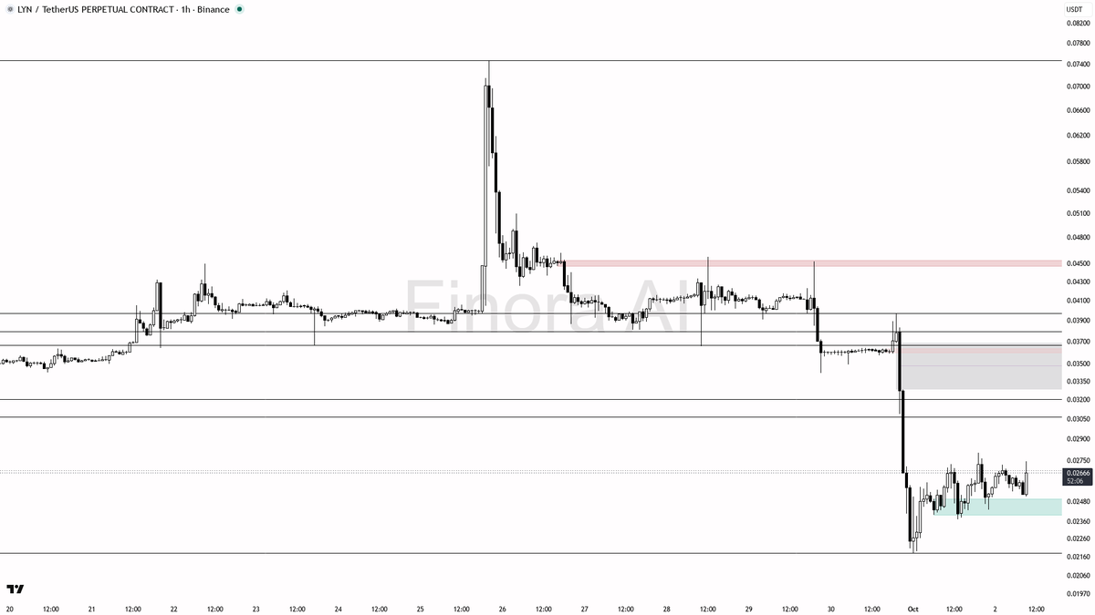 🤔 $LYN 7.8x vol on +5% — real bid or just a counter-trend bounce?

- my bias is cautiously bullish on the 1h while this structure holds, but this is a counter-