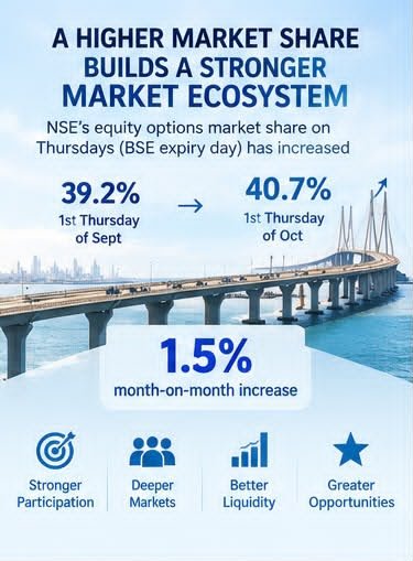 AtharvaInsights's tweet photo. NSE sees a 1.5 percentage point rise in its Thursday Equity Options market share, moving from 39.2% on the first Thursday of September to 40.7% in October. @ashishchauhan @CNBCTV18News https://t.co/0f0Wgl1Pbt