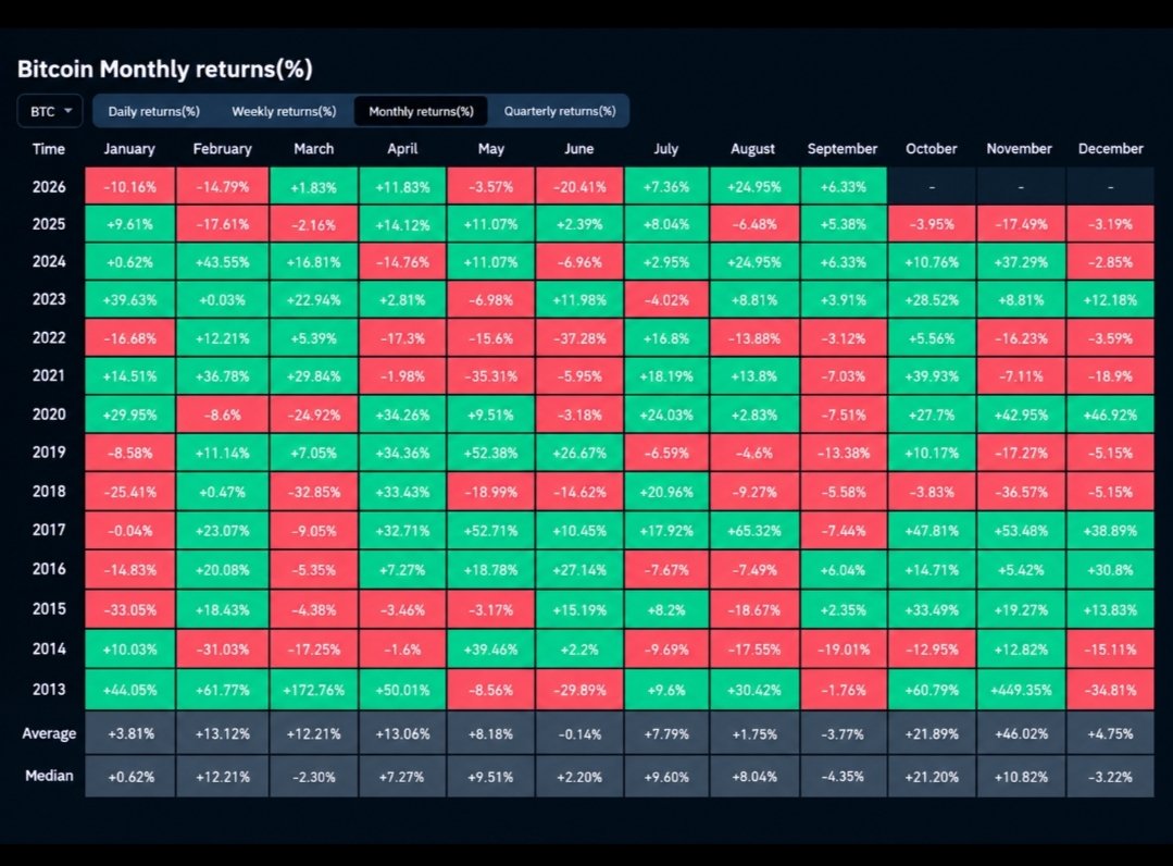 bobnaga26's tweet photo. 📊 Bitcoin monthly returns
October is here 👀

Based on Bitcoin’s historical performance, what do you think BTC will do this October?
🟢 Green month? 
🔴 Red month?
📈 How big could the move be?

What’s your prediction? 👇

$BTC #BITCOIN https://t.co/Q2nGI7y3Hf