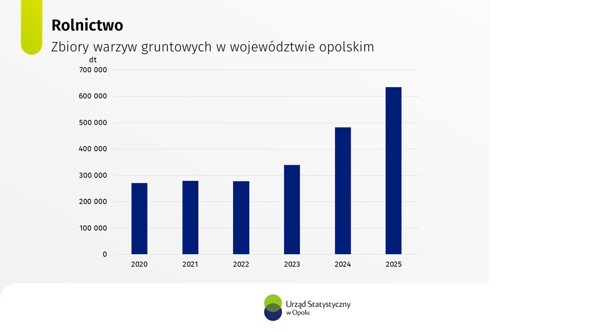 Opole_STAT's tweet photo. W 2025 r. w #opolskie zebrano 3477 ha warzyw gruntowych.
Było to o 16,7% więcej niż rok wcześniej.
#USOpole #statystyka https://t.co/rFghk464J8