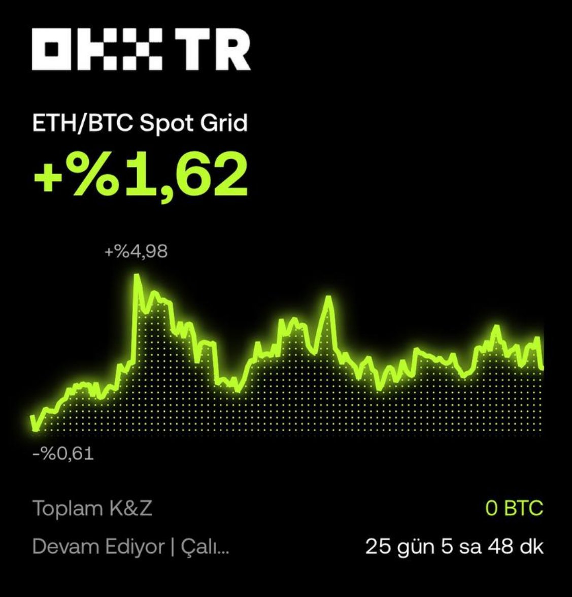 gokaysalmanoglu's tweet photo. Birkaç gündür takip edenler bilir; test amaçlı açtığım ETH/BTC Spot Grid botunu kapatmadım. 😊

25 günü geride bıraktık ve bot, ETH/BTC paritesindeki dalgalanmaları değerlendirerek BTC bazında işlemler üretmeye devam ediyor. Şu an performans yaklaşık +%1,62 seviyesinde.

Benim hedefim BTC miktarını artırmak olduğu için bu tarz araçları yakından takip ediyorum. Tabii her dönem aynı sonucu vermeyebilir, piyasa koşulları her şeyi değiştirebilir.

Sizde durumlar nasıl dostlar? 👇

✅ Grid Bot kullanan var mı?
✅ ETH/BTC tarafını mı tercih ediyorsunuz, farklı pariteler mi?
✅ Yoksa işlemleri hâlâ tamamen manuel mi yönetiyorsunuz?
Tecrübelerinizi yorumlarda merak ediyorum. 🚀
#OKXTR 

Yatırım tavsiyesi değildir.