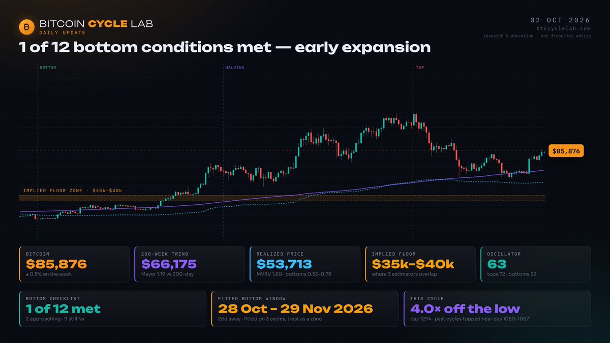 Derik_vt's tweet photo. ₿ Bitcoin Cycle Lab · 02 Oct 2026

💵 $85,859 · Mid Zone (Advance Or Retreat)
📋 Bottom checklist 1/12 · 2 close
🎯 Window 28 Oct – 29 Nov 2026 (in 26d)
🧭 Regime: recovery 100% · systems diverge
🔁 Echo: Feb 2023 · 76% (then +14%/90d)

Measured, not predicted · link in bio https://t.co/vqQnf3tqnU