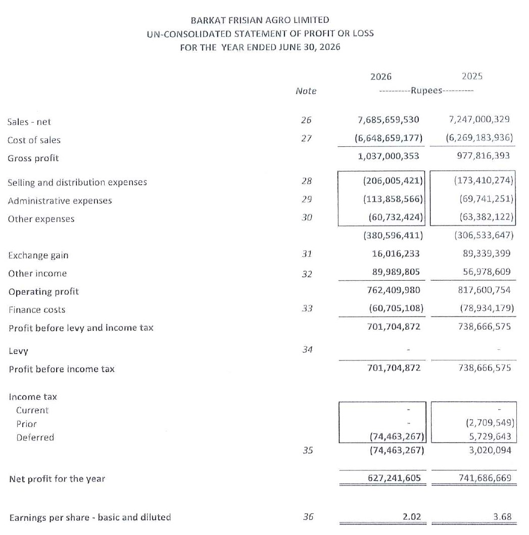 raacademy182440's tweet photo. BFAGRO:
Revenue grew 6.1% to Rs7.69bn, while gross profit rose 6% to Rs1.04bn. However, higher operating costs pressured profitability, with net profit down 15.4% to Rs627m and EPS falling to Rs2.02.
R. A. Financials
#BFAGRO #PSX #Stocks #PakistanStockExchange #RFinancials https://t.co/ppeBVBjAO4