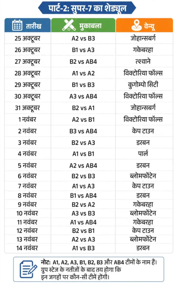 Bakhata_Solanki's tweet photo. वनडे वर्ल्ड कप 2027 का शेड्यूल (एक दिवसीय विश्व कप) 🔥🏏🏟️🏆
पार्ट : 1 सुपर सीरीज+ग्रुप स्टेज 
पार्ट : 2 सुपर 7 का शेड्यूल 
पार्ट: 3 नॉकआउट का शेड्यूल 
#SuperSeries #GroupStage #Super7 #NockOut #ODI #OneDayWorldCup2027 https://t.co/nUBoiThTy1