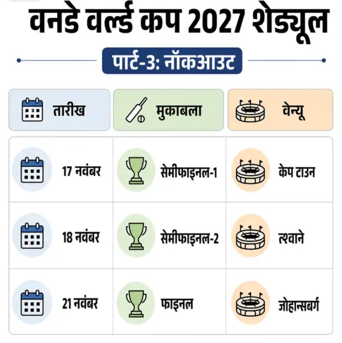 Bakhata_Solanki's tweet photo. वनडे वर्ल्ड कप 2027 का शेड्यूल (एक दिवसीय विश्व कप) 🔥🏏🏟️🏆
पार्ट : 1 सुपर सीरीज+ग्रुप स्टेज 
पार्ट : 2 सुपर 7 का शेड्यूल 
पार्ट: 3 नॉकआउट का शेड्यूल 
#SuperSeries #GroupStage #Super7 #NockOut #ODI #OneDayWorldCup2027 https://t.co/nUBoiThTy1