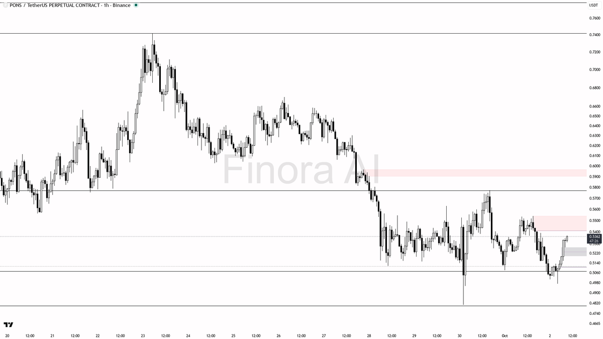 📉 $PONS swept 0.36% above 0.5352 only to fuel the downtrend at -2.2%

- my bias is bearish here — the 15m wick above 0.5352 that closed back below is a liquidi