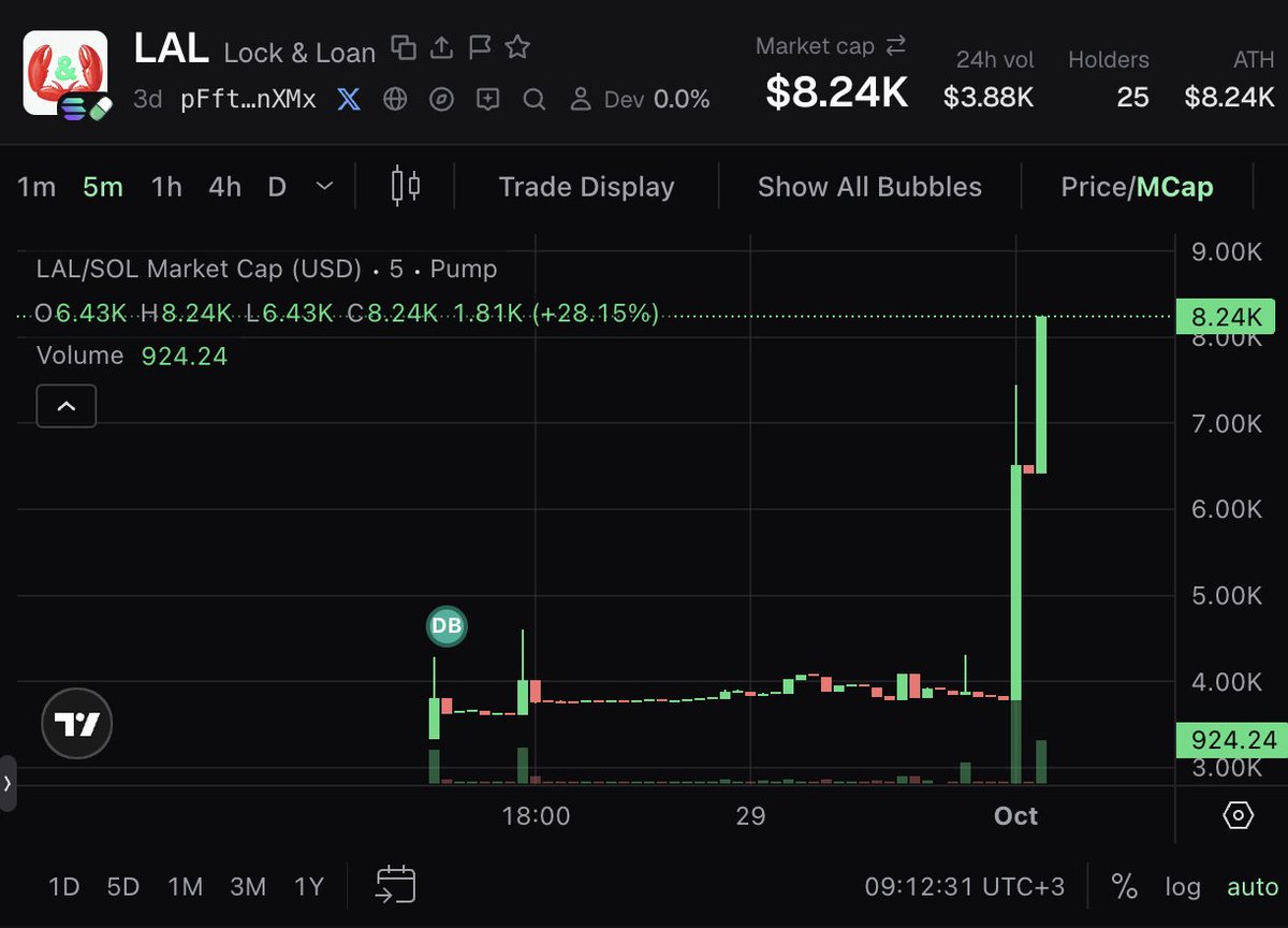 fraser_frsr's tweet photo. POV: when degens start discovering your team's totally incredible smart contract (@lockandloan) that allows agents to raise debt while locking their @clawpumptech tokens optimising for capital efficiency. We are going after the future multi-trillion dollar agentic debt market. Slowly then suddenly. This is the way.