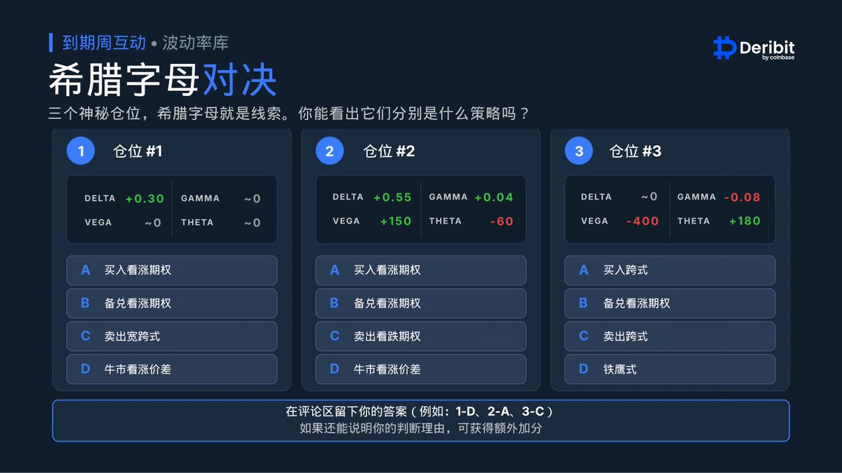 DeribitCN's tweet photo. 🧪 希腊字母对决

三个神秘仓位，希腊字母就是线索。你能看出它们分别是什么策略吗？

🏆 奖池：10 位获奖者，每人 5 USDC
🚀 解锁翻倍奖励：周日 18:00 前，本帖引用转发达到 500 次 → 奖池翻倍至 10 × 10 USDC

参与方式：
• 引用转发本帖并附上你的答案（例如：1-D、2-A、3-C）
• 关注 @DeribitCN
• @ 2 位好友一起参与

如果还能说明你的判断理由，可获得额外加分。
获奖名单将于下周一公布。

#Deribit #期权交易 #加密货币 #币圈 #比特币 #Deribit小测验