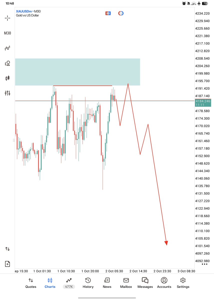 berlinmr52's tweet photo. $XAUUSD will Crash  📉 https://t.co/aNI5sBcQ4o