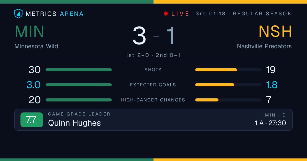 MetricsArena's tweet photo. Quinn Hughes has an assist and 5 shots while logging 25:12 in the third period, and Minnesota leads 20 high-danger chances. The Wild keep generating the game's best looks.

https://t.co/kLeZElfxE9 https://t.co/HYpOU8MjVH