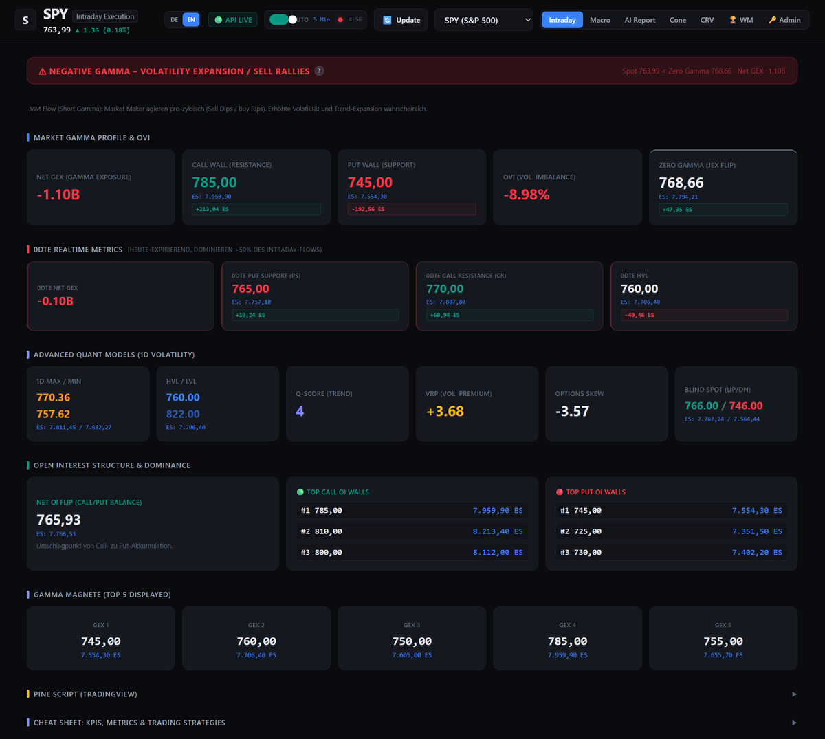 krieger_gerd's tweet photo. ⚠️ $SPY / $ES_F: Deep in Negative Gamma — Expansion Mode

The dashboard shows an intensification in dealer short gamma positioning:

📊 Regime & Quant Mechanics:
• Regime: Negative Gamma — Volatility Expansion / Sell Rallies
• Spot: 763.99 SPY < Zero Gamma: 768.66 (7,794.21 ES)
• Net GEX: -$1.10B (Dealers pro-cyclical: selling dips, buying rips)
• 0DTE Net GEX: -$0.10B (Intraday and macro flow both negative)
• OVI: -8.98% | VRP: +3.68 | Skew: -3.57

🎯 Critical Execution Levels mapped to $ES_F:
• Zero Gamma Pivot: 768.66 SPY ≈ 7,794.21 ES (Key macro hurdle)
• 0DTE Call Resistance: 770.00 SPY ≈ 7,807.80 ES
• 0DTE Put Support: 765.00 SPY ≈ 7,757.10 ES
• 0DTE HVL / GEX 2 Magnet: 760.00 SPY ≈ 7,706.40 ES
• Put Wall / GEX 1: 745.00 SPY ≈ 7,554.30 ES
• Blind Spot Zone: 766.00 / 746.00 (7,767.24 – 7,564.44 ES)

Price is trading well below Zero Gamma, keeping dealers in hedging drag where bounces are prone to aggressive fades. Watch 7,757 ES as immediate support; breaking it opens a fast vacuum run down to the 7,706 ES HVL magnet.

Let the options architecture define your roadmap—let footprint and order flow trigger the trade.

🔗 Dashboard access & auto-updating indicators in 1st reply.
$NQ_F #GEX #OrderFlow #VolTwit #GammaExposure