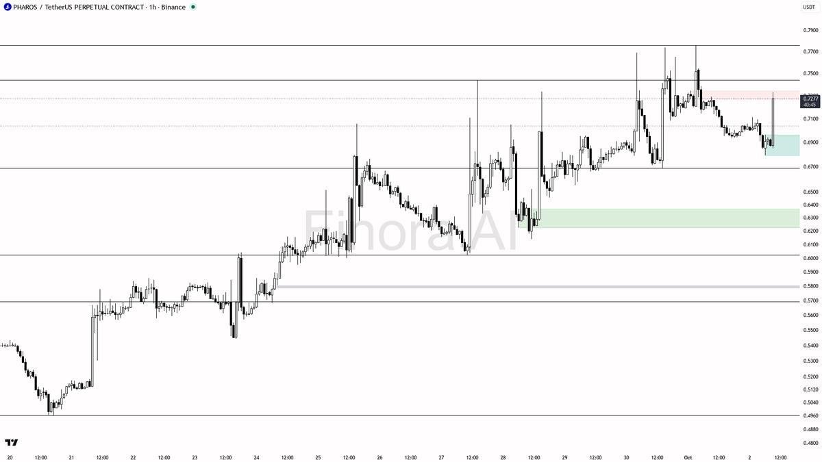 🔥 $PHAROS 62x volume spike with fresh buying pressure looks like real continuation 
 [📷](https://pbs.twimg.com/media/HTmt7eIWYAAS5-O.png) https://pbs.twimg.co
