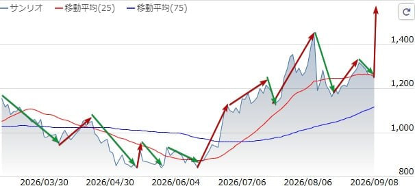 1123ik's tweet photo. サンリオ、1,000株利確した！
最近は1,200円付近で買って、1,400円手前で売るを繰り返してるけど、勝率100%。
欲張りすぎず、1,250円を切ったら即買い、1,350円を超えたら即売りくらいでちょうどいいです〜
ご興味があれば、ぜひフォローしてください。適切なタイミングをお知らせします。⤵️ https://t.co/4ks3xTHCRm