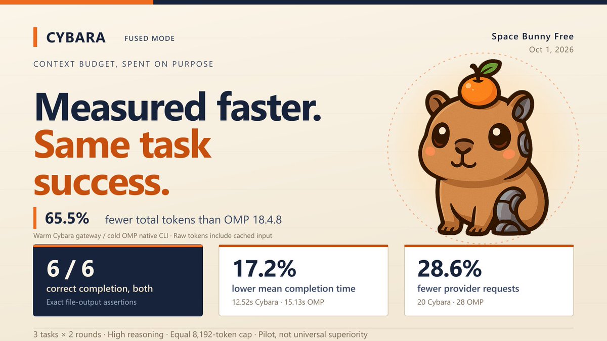 cybaraAI's tweet photo. Cybara beats OMP

Cybara's fused mode harness has 65.5% fewer total tokens used and a faster completion time on the same model and reasoning level with full accuracy (Space Bunny Free). Save lots of $$$$ switching to Cybara. Free and Open Source.

https://t.co/nzoghqLcMo solana:J2hyZSVokSTuy3bG85A5xfs3umCeGtqZZEdKtGTTpump