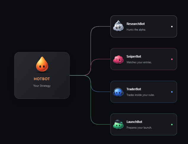 TreatyBird's tweet photo. @usehotbot is an automated trading team for memecoins, built on ClawPump. Users define a Strategy in plain language, and four specialized bots handle research, entries, position management, and launches which combines into a HOTBOT.

8nnaeWCw8mUypcGAgbmSuzAT85uWx4UN12adDrMhXrGF

Referral: https://t.co/pdQwkPekn9